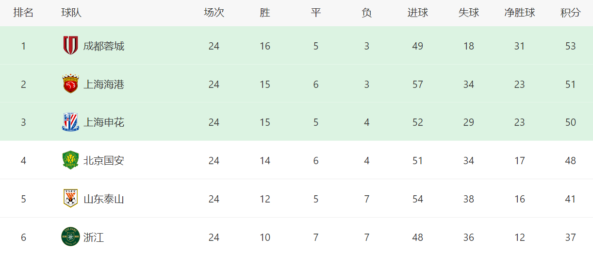安主场迎战, 机会扩大领, 轮换