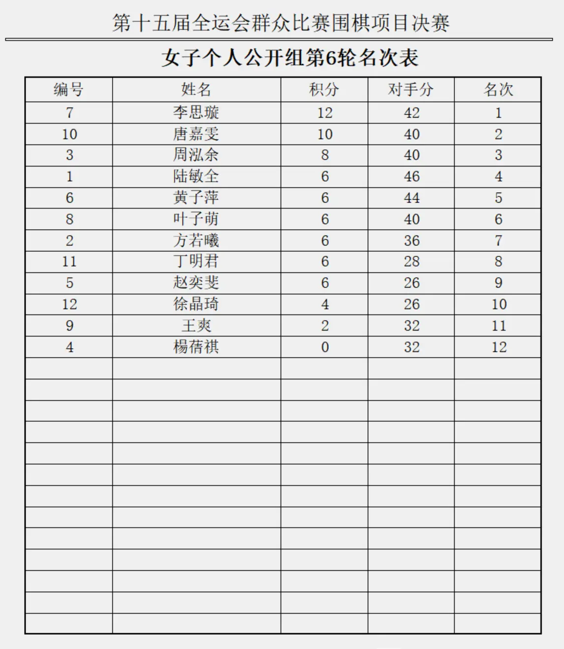 夺得本届全, 陈耀烨九段, 第六轮